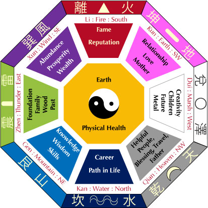 Feng Shui Principles